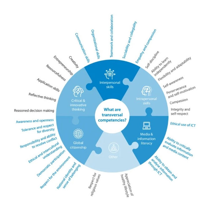 National Repository on Transversal Competencies (TVCs)